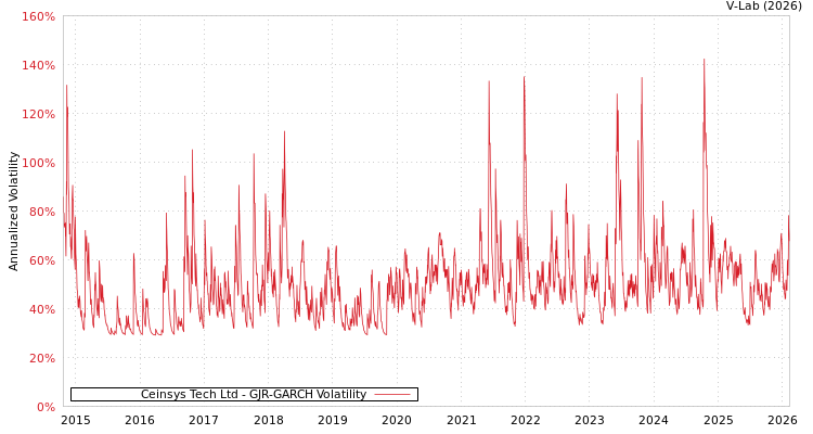 graph of Ceinsys Tech Ltd GJR-GARCH