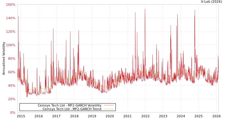 graph of Ceinsys Tech Ltd MF2-GARCH