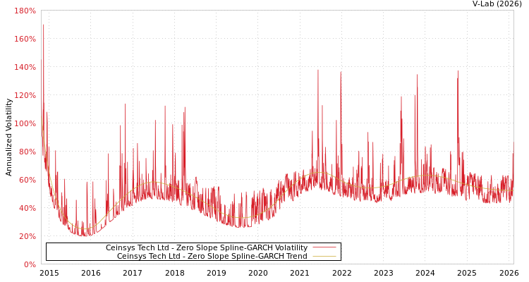 graph of Ceinsys Tech Ltd S0GARCH