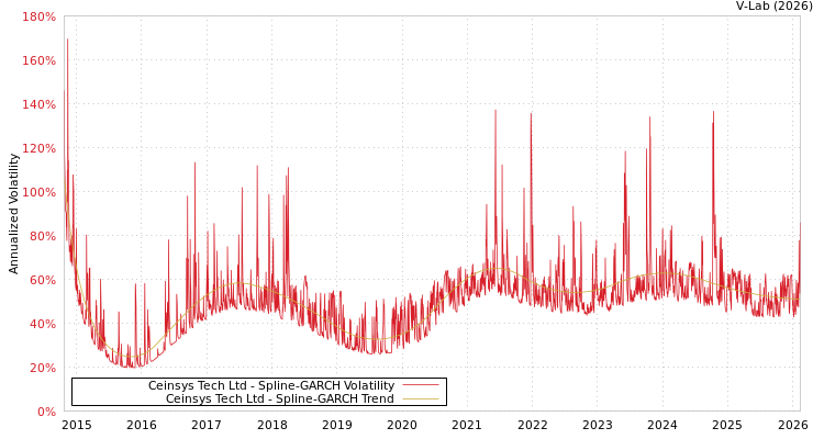 graph of Ceinsys Tech Ltd SGARCH