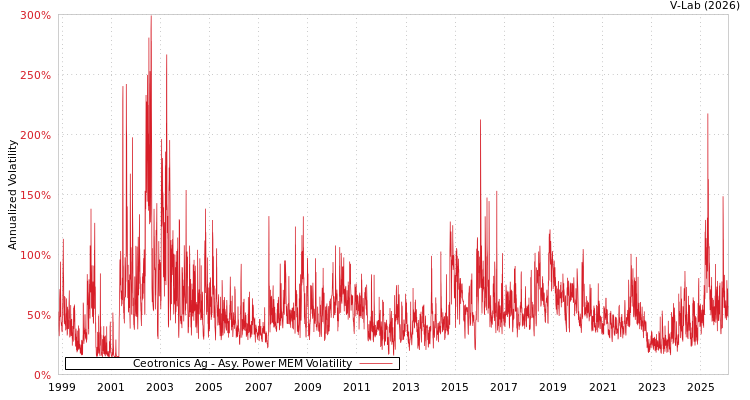 graph of Ceotronics Ag APMEM
