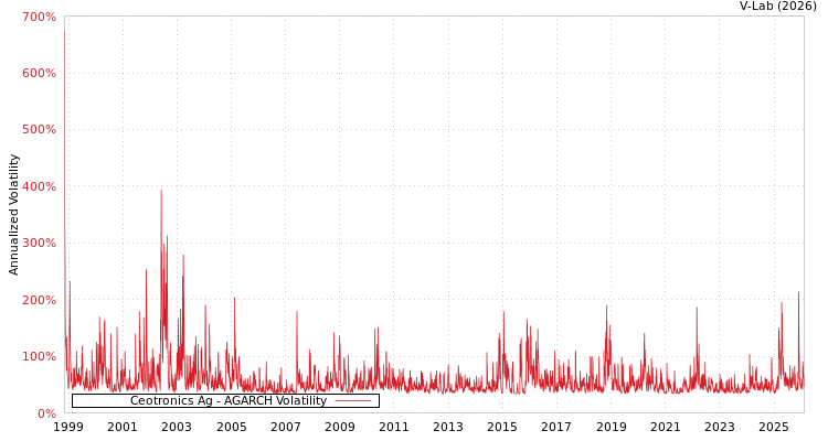 graph of Ceotronics Ag AGARCH