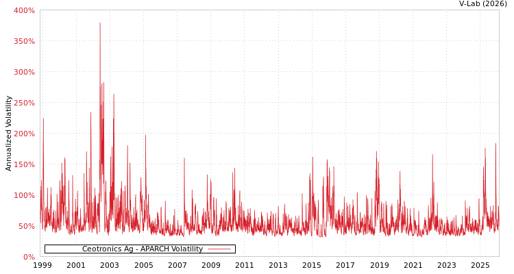 graph of Ceotronics Ag APARCH