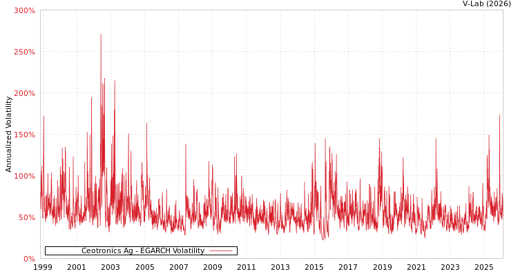 graph of Ceotronics Ag EGARCH