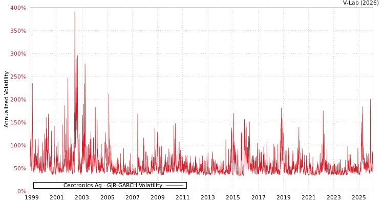 graph of Ceotronics Ag GJR-GARCH