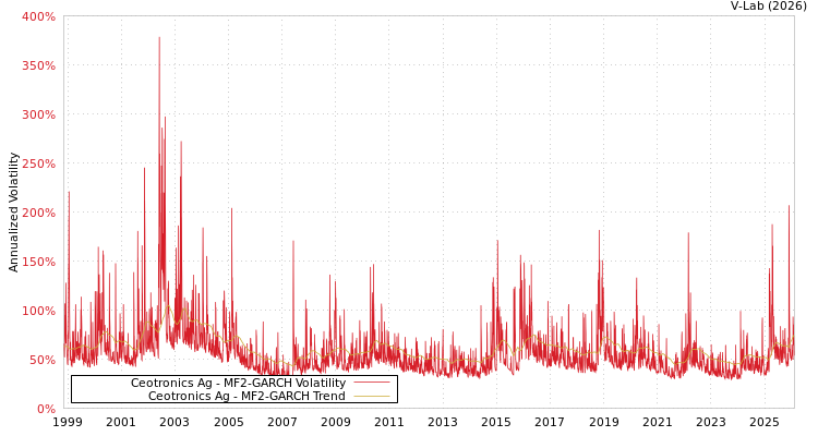 graph of Ceotronics Ag MF2-GARCH