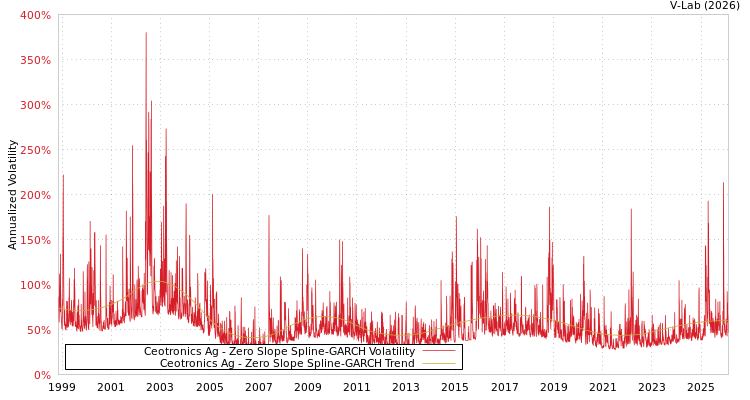 graph of Ceotronics Ag S0GARCH