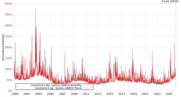 graph of Ceotronics Ag SGARCH