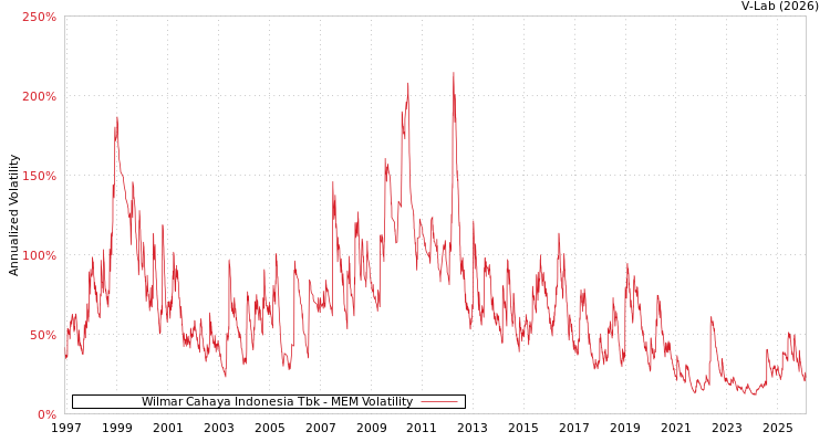 graph of Wilmar Cahaya Indonesia Tbk MEM