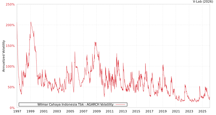 graph of Wilmar Cahaya Indonesia Tbk AGARCH