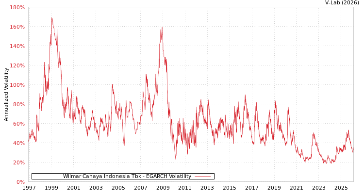 graph of Wilmar Cahaya Indonesia Tbk EGARCH