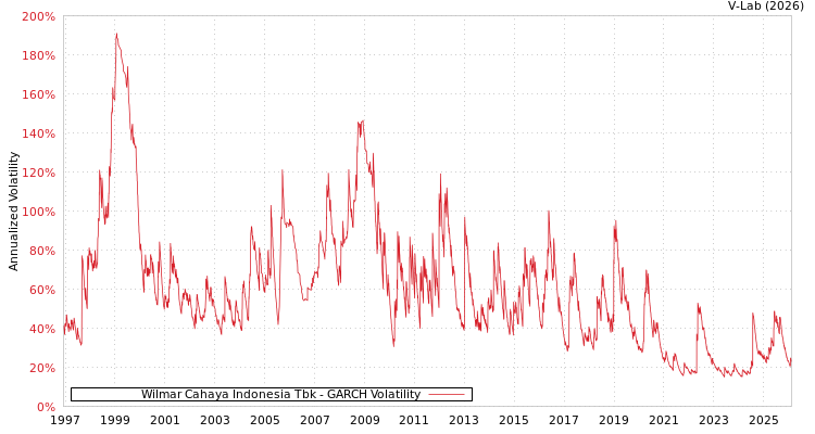 graph of Wilmar Cahaya Indonesia Tbk GARCH