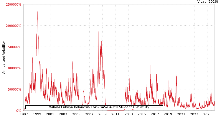 graph of Wilmar Cahaya Indonesia Tbk GAS-GARCH-T
