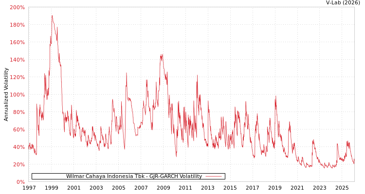 graph of Wilmar Cahaya Indonesia Tbk GJR-GARCH