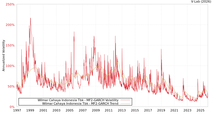 graph of Wilmar Cahaya Indonesia Tbk MF2-GARCH