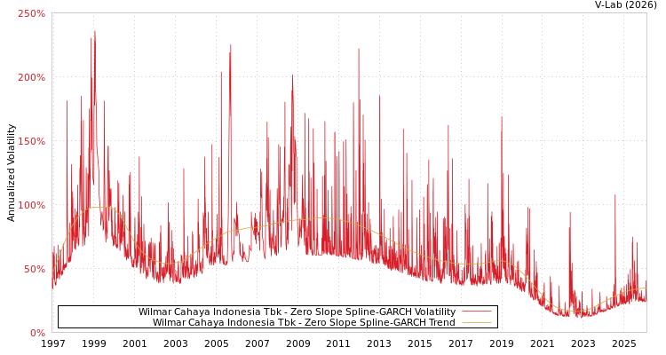 graph of Wilmar Cahaya Indonesia Tbk S0GARCH
