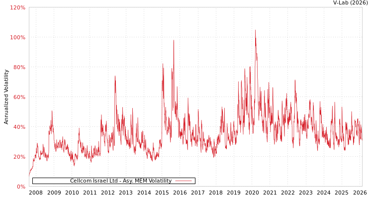 graph of Cellcom Israel Ltd AMEM