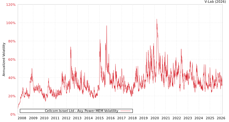 graph of Cellcom Israel Ltd APMEM