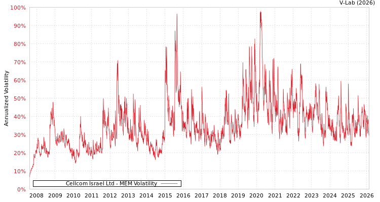 graph of Cellcom Israel Ltd MEM