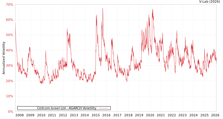 graph of Cellcom Israel Ltd AGARCH