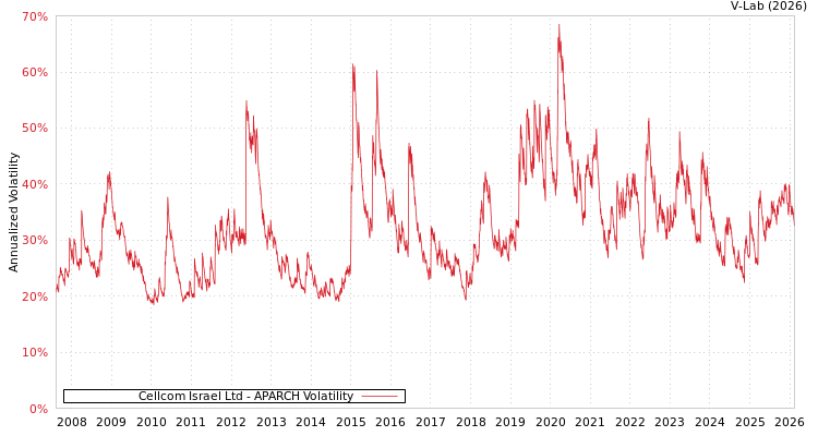 graph of Cellcom Israel Ltd APARCH