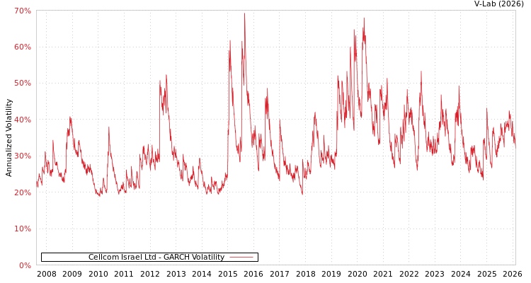 graph of Cellcom Israel Ltd GARCH