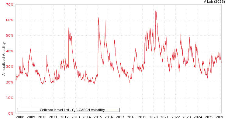 graph of Cellcom Israel Ltd GJR-GARCH