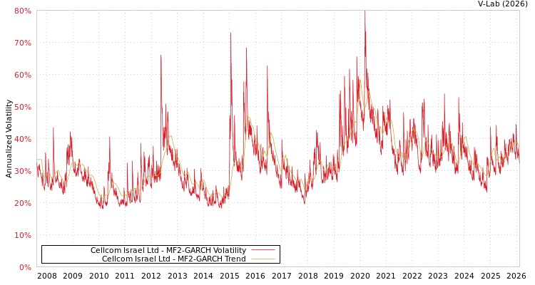 graph of Cellcom Israel Ltd MF2-GARCH