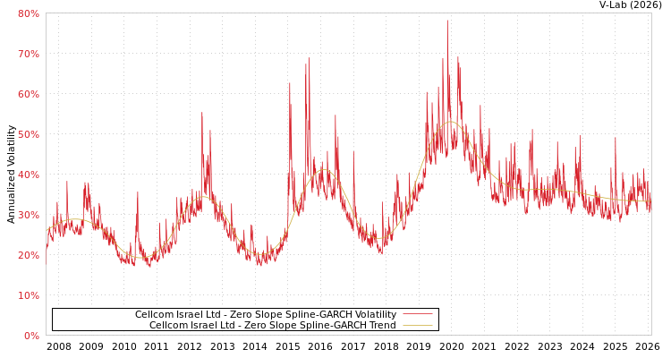 graph of Cellcom Israel Ltd S0GARCH