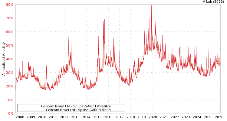 graph of Cellcom Israel Ltd SGARCH