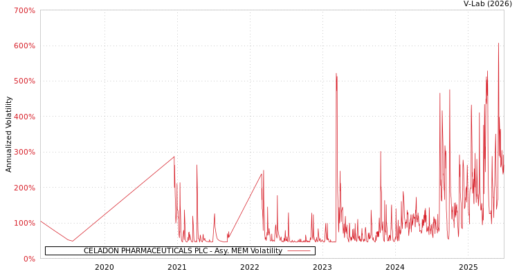 graph of CELADON PHARMACEUTICALS PLC AMEM