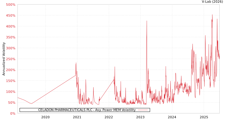 graph of CELADON PHARMACEUTICALS PLC APMEM