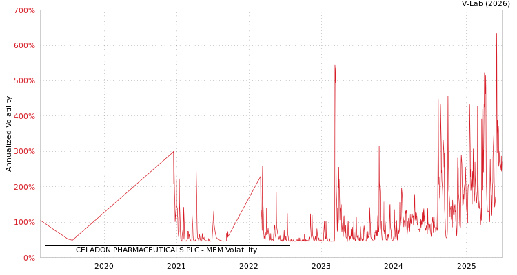 graph of CELADON PHARMACEUTICALS PLC MEM