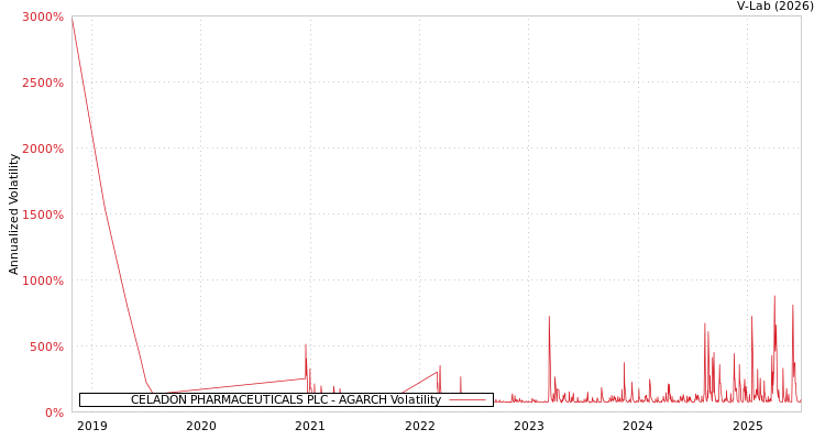 graph of CELADON PHARMACEUTICALS PLC AGARCH