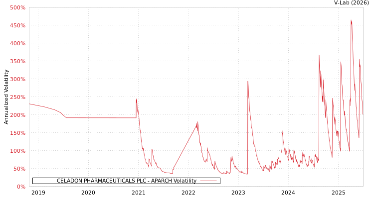 graph of CELADON PHARMACEUTICALS PLC APARCH