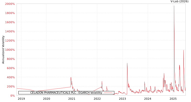 graph of CELADON PHARMACEUTICALS PLC EGARCH