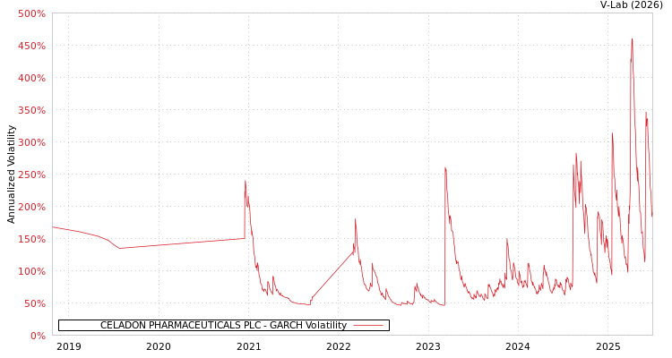 graph of CELADON PHARMACEUTICALS PLC GARCH