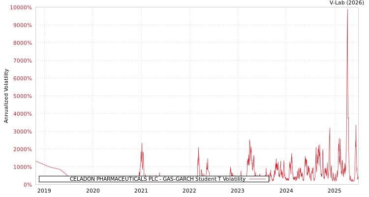 graph of CELADON PHARMACEUTICALS PLC GAS-GARCH-T