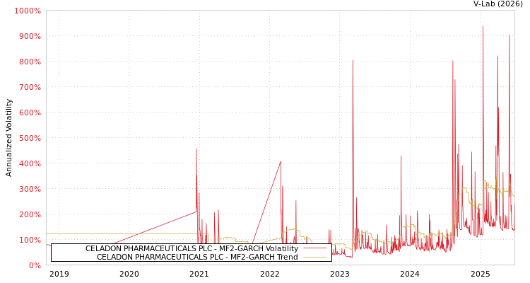 graph of CELADON PHARMACEUTICALS PLC MF2-GARCH