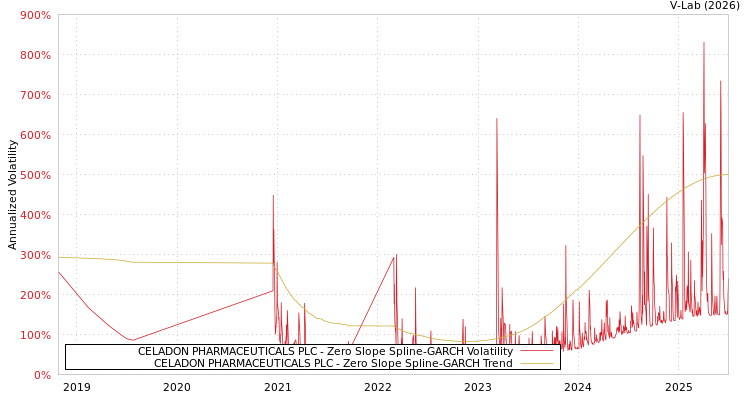 graph of CELADON PHARMACEUTICALS PLC S0GARCH