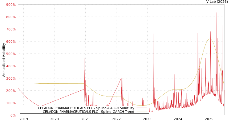 graph of CELADON PHARMACEUTICALS PLC SGARCH