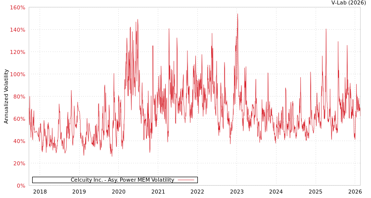 graph of Celcuity Inc. APMEM