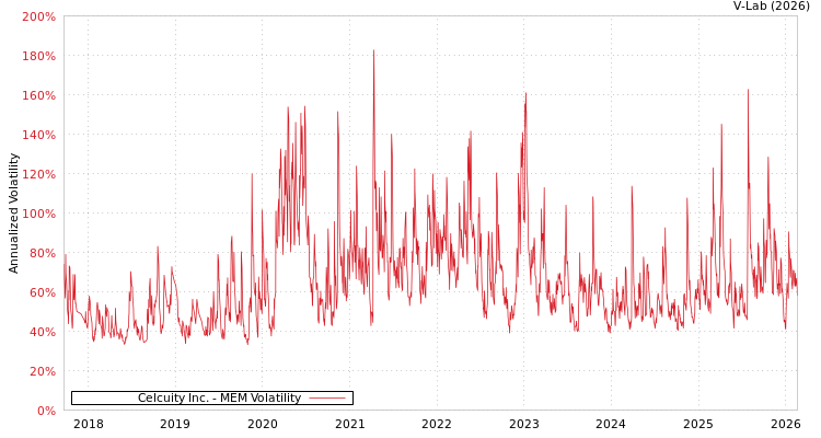 graph of Celcuity Inc. MEM