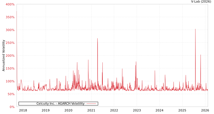 graph of Celcuity Inc. AGARCH