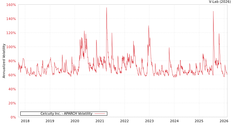 graph of Celcuity Inc. APARCH