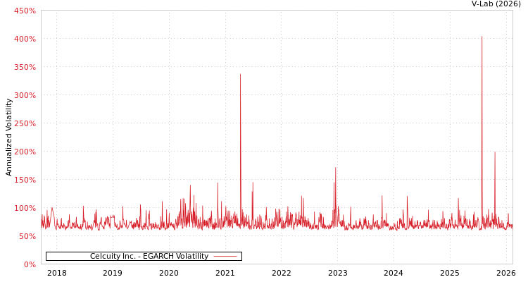 graph of Celcuity Inc. EGARCH
