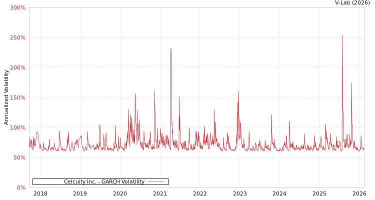 graph of Celcuity Inc. GARCH