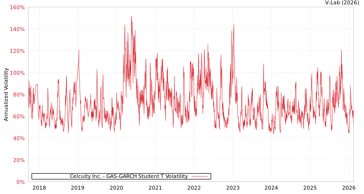graph of Celcuity Inc. GAS-GARCH-T