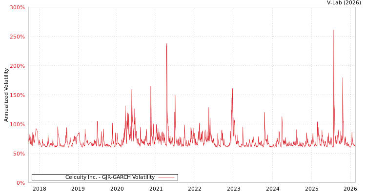 graph of Celcuity Inc. GJR-GARCH