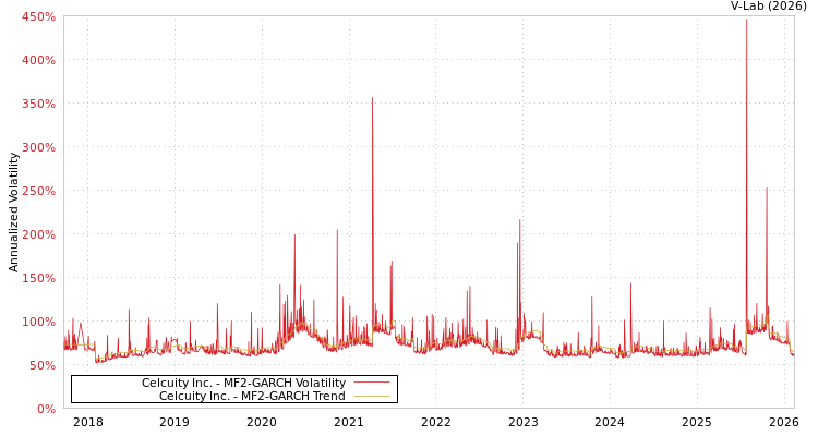 graph of Celcuity Inc. MF2-GARCH